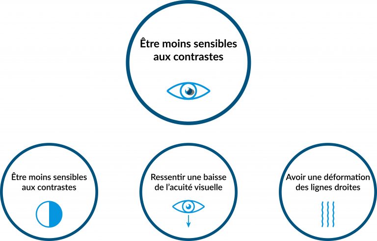 DMLA Symptômes